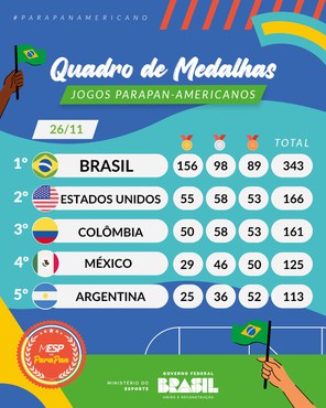Quadro final de medalhas: a melhor campanha do Brasil na história do Parapan